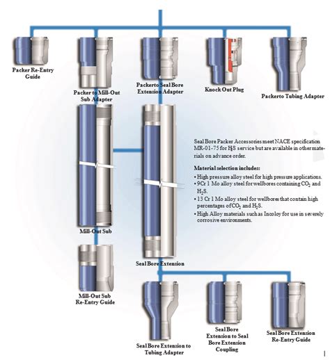 tubing seal receptacle